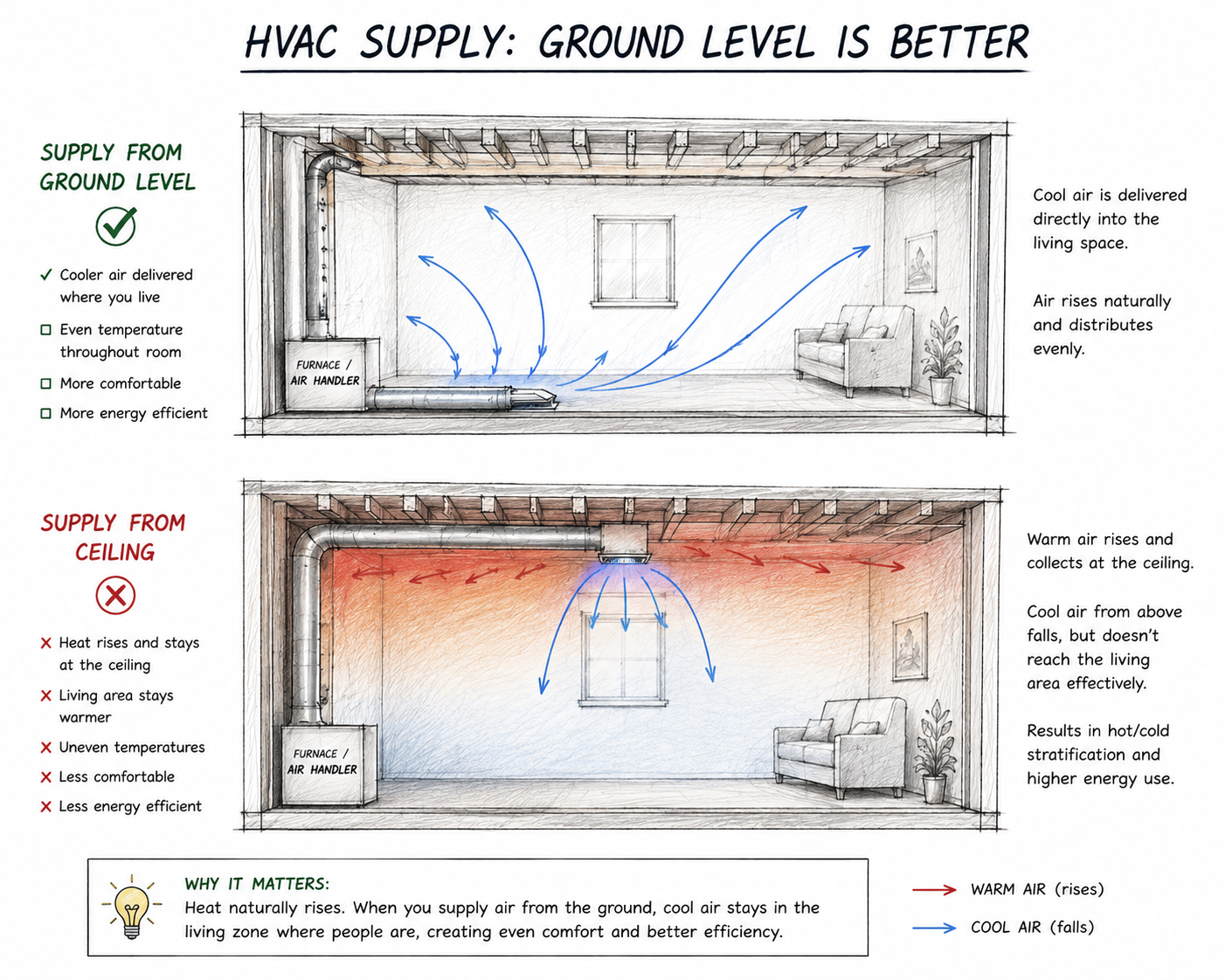 best hvac practices in basement renovation